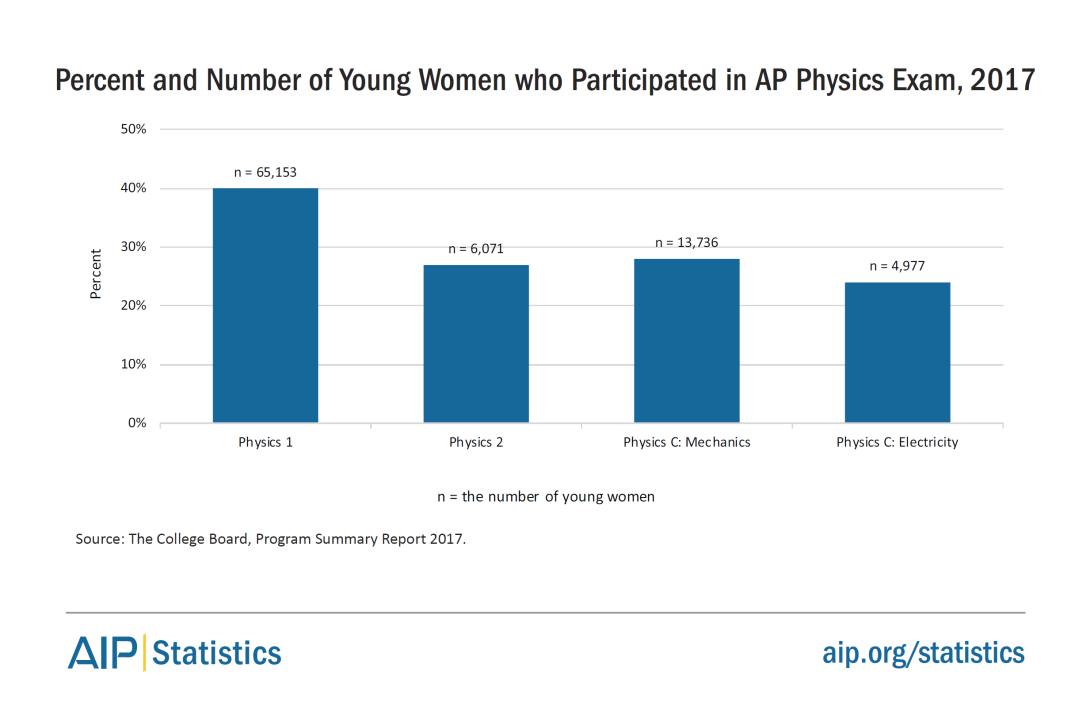 Women in Physics and Astronomy, 2019
